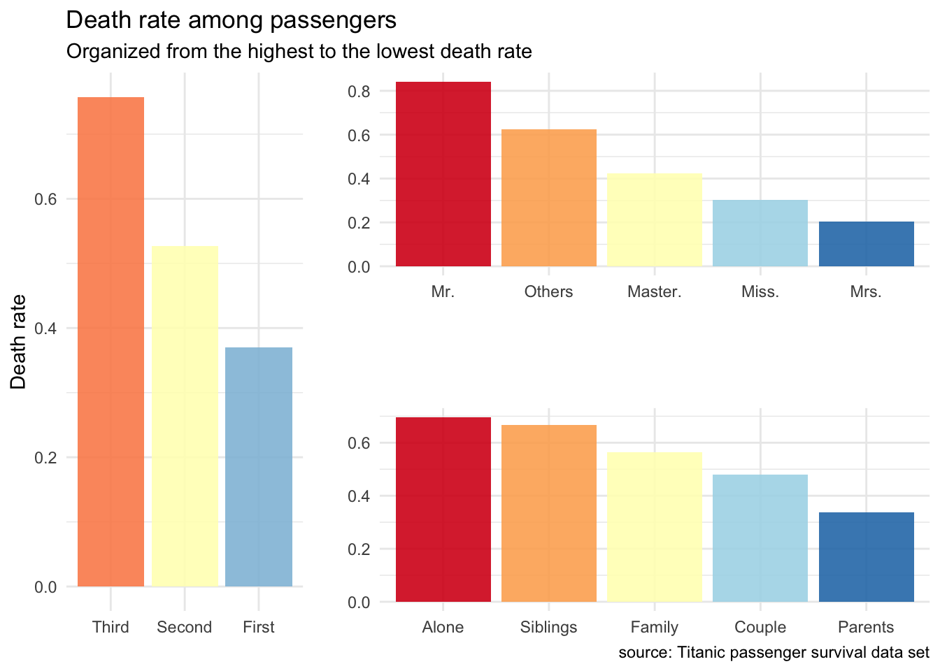 Death rate among passengers.
