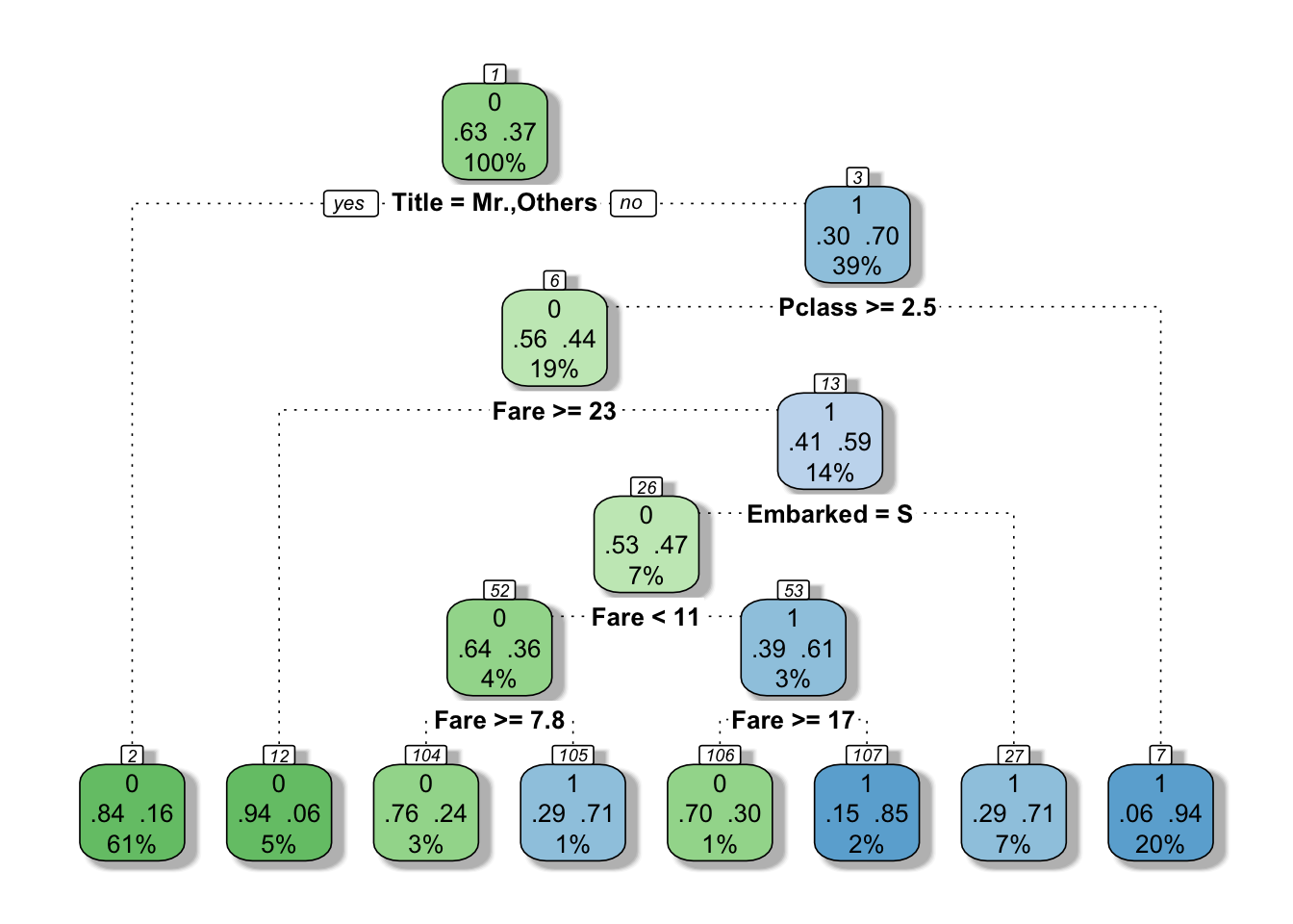 Fancy decision tree